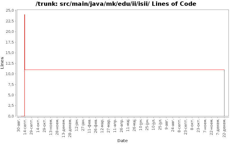 src/main/java/mk/edu/ii/isii/ Lines of Code