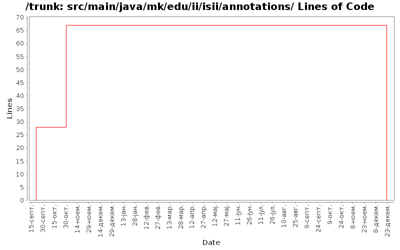 src/main/java/mk/edu/ii/isii/annotations/ Lines of Code