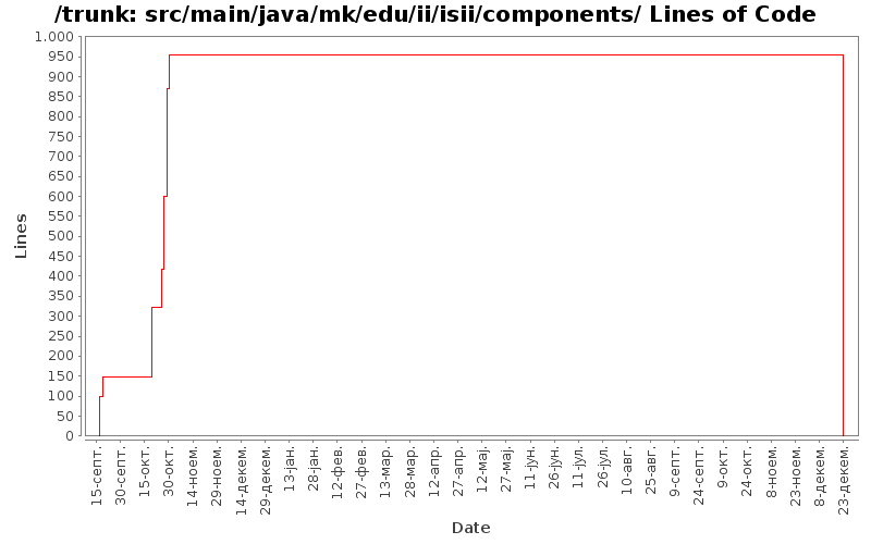 src/main/java/mk/edu/ii/isii/components/ Lines of Code
