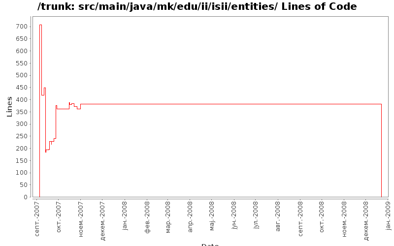 src/main/java/mk/edu/ii/isii/entities/ Lines of Code