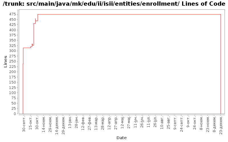 src/main/java/mk/edu/ii/isii/entities/enrollment/ Lines of Code