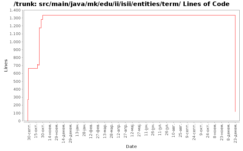 src/main/java/mk/edu/ii/isii/entities/term/ Lines of Code