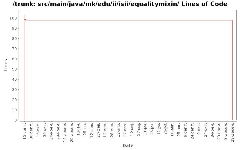 src/main/java/mk/edu/ii/isii/equalitymixin/ Lines of Code
