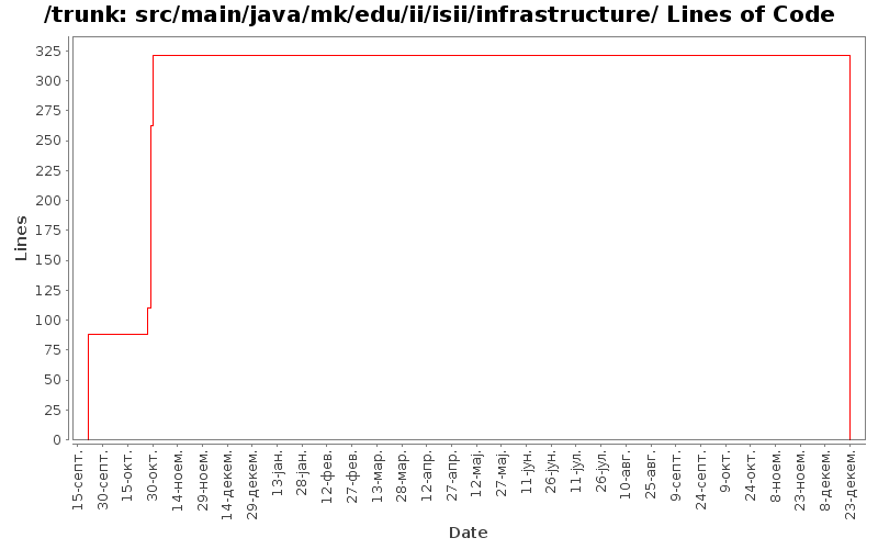 src/main/java/mk/edu/ii/isii/infrastructure/ Lines of Code