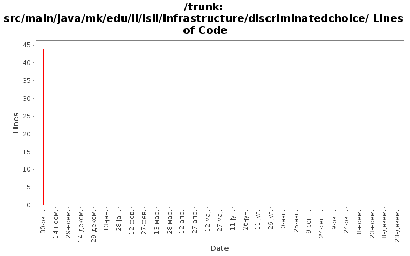 src/main/java/mk/edu/ii/isii/infrastructure/discriminatedchoice/ Lines of Code
