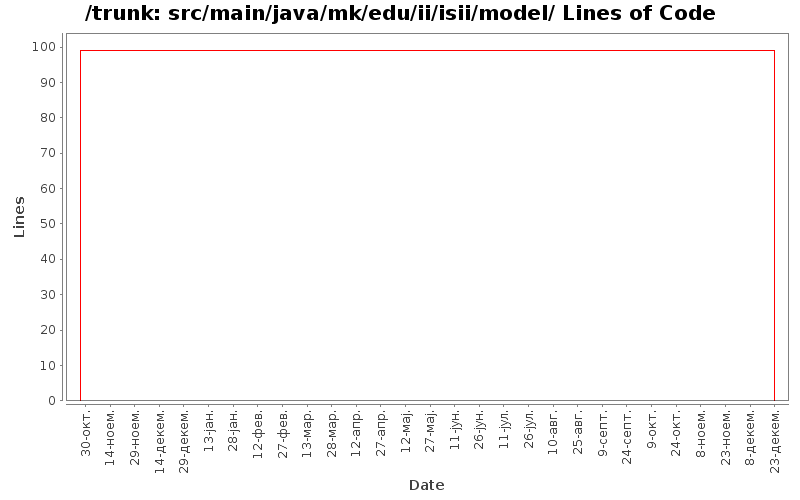 src/main/java/mk/edu/ii/isii/model/ Lines of Code