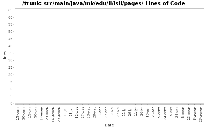 src/main/java/mk/edu/ii/isii/pages/ Lines of Code