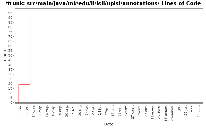 src/main/java/mk/edu/ii/isii/upisi/annotations/ Lines of Code