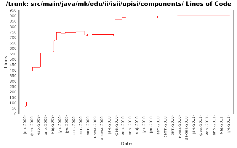src/main/java/mk/edu/ii/isii/upisi/components/ Lines of Code