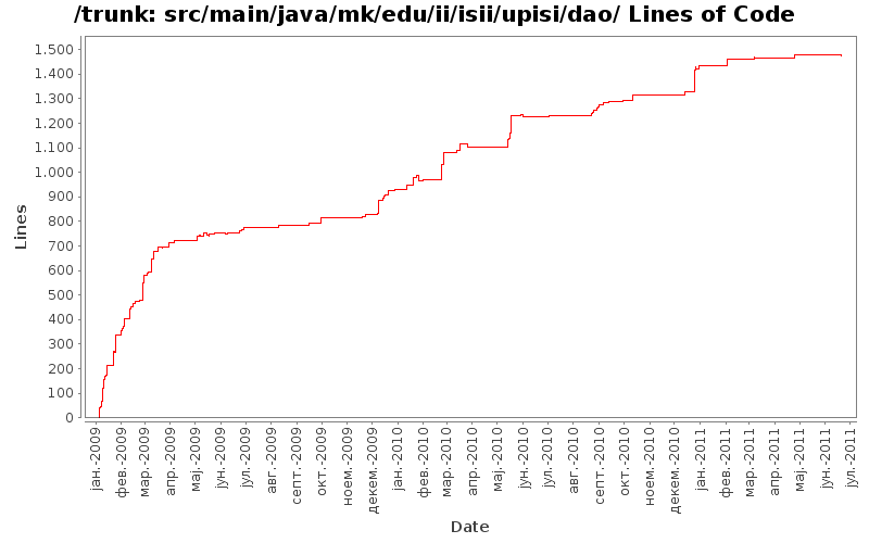 src/main/java/mk/edu/ii/isii/upisi/dao/ Lines of Code