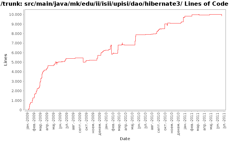 src/main/java/mk/edu/ii/isii/upisi/dao/hibernate3/ Lines of Code