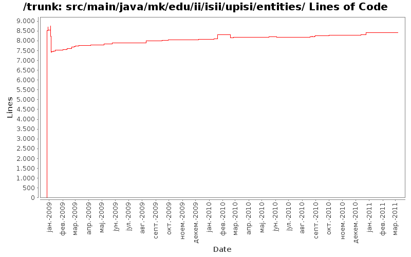 src/main/java/mk/edu/ii/isii/upisi/entities/ Lines of Code