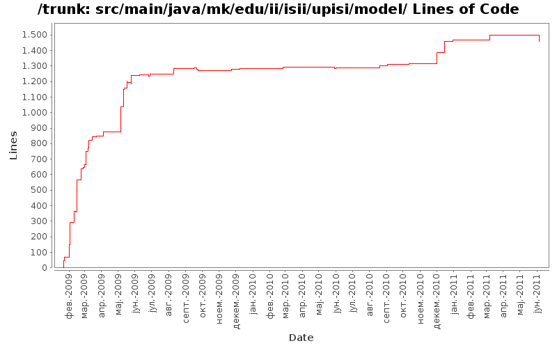 src/main/java/mk/edu/ii/isii/upisi/model/ Lines of Code