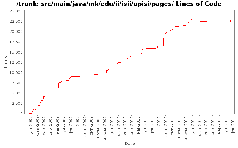 src/main/java/mk/edu/ii/isii/upisi/pages/ Lines of Code