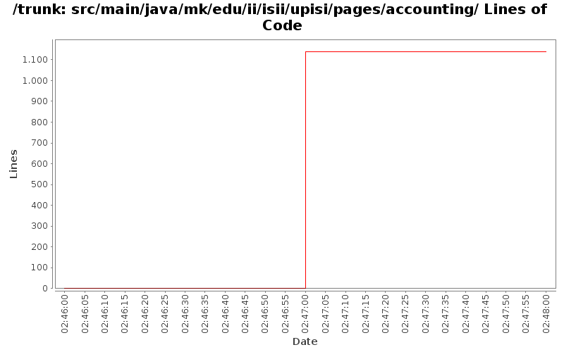 src/main/java/mk/edu/ii/isii/upisi/pages/accounting/ Lines of Code