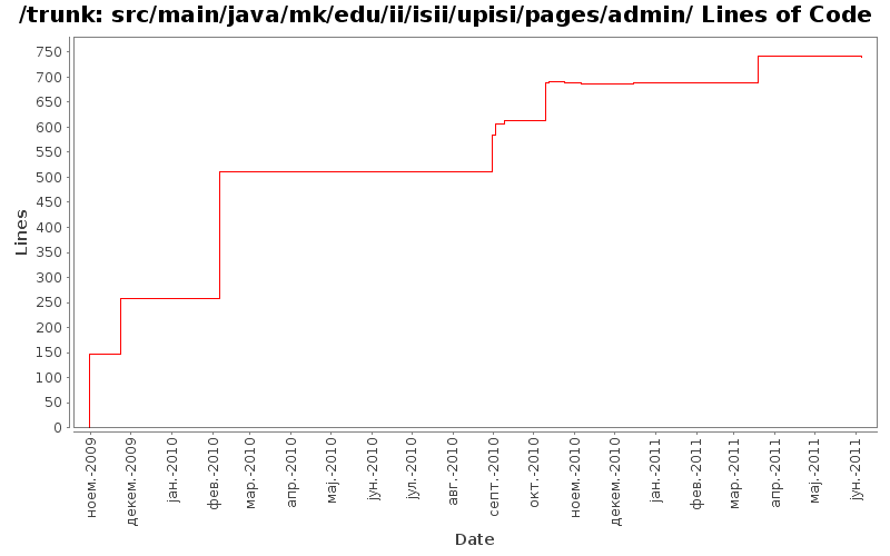 src/main/java/mk/edu/ii/isii/upisi/pages/admin/ Lines of Code