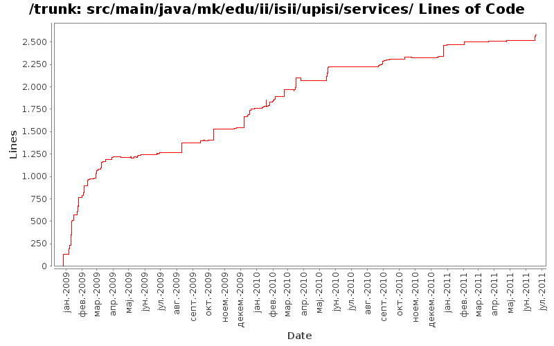 src/main/java/mk/edu/ii/isii/upisi/services/ Lines of Code
