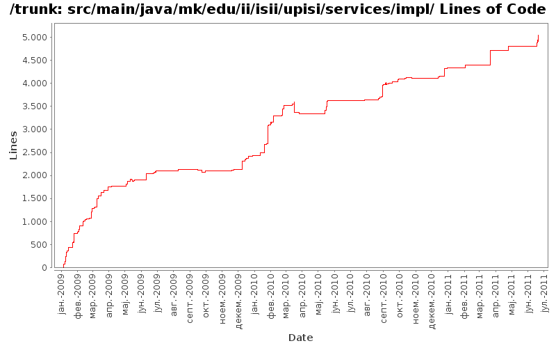 src/main/java/mk/edu/ii/isii/upisi/services/impl/ Lines of Code