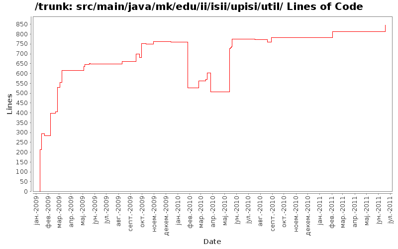 src/main/java/mk/edu/ii/isii/upisi/util/ Lines of Code