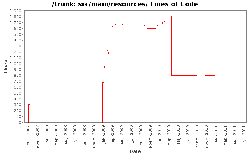 src/main/resources/ Lines of Code