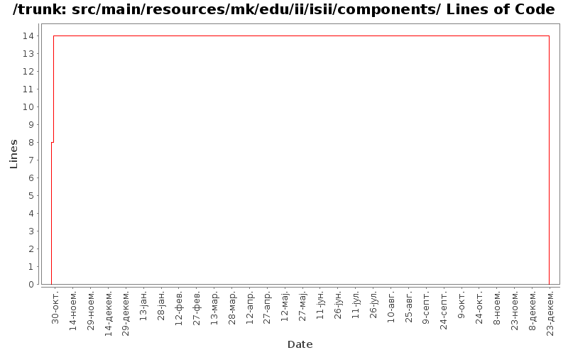 src/main/resources/mk/edu/ii/isii/components/ Lines of Code