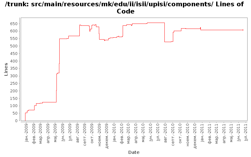 src/main/resources/mk/edu/ii/isii/upisi/components/ Lines of Code