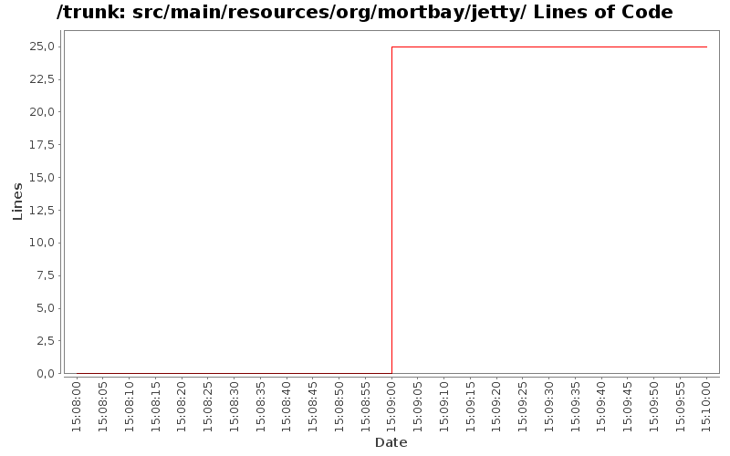 src/main/resources/org/mortbay/jetty/ Lines of Code