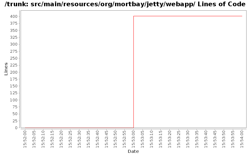 src/main/resources/org/mortbay/jetty/webapp/ Lines of Code