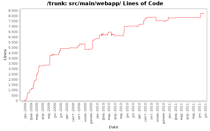 src/main/webapp/ Lines of Code