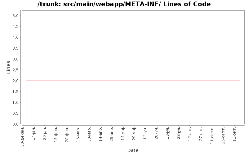 src/main/webapp/META-INF/ Lines of Code