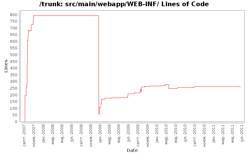 src/main/webapp/WEB-INF/ Lines of Code
