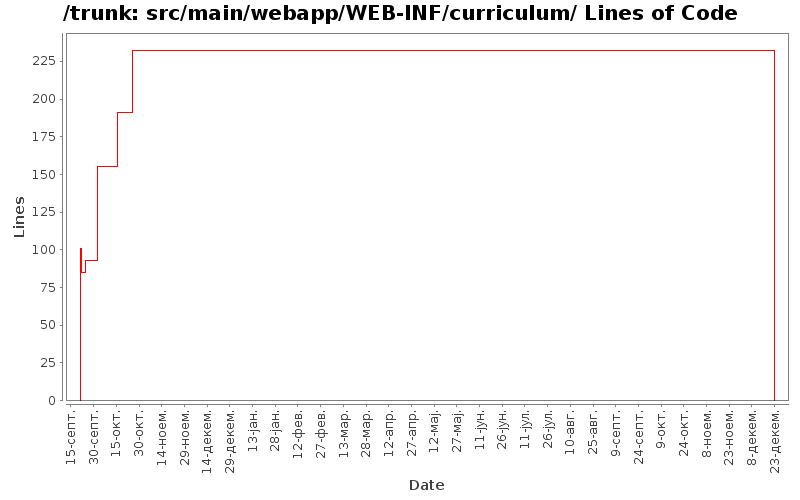 src/main/webapp/WEB-INF/curriculum/ Lines of Code