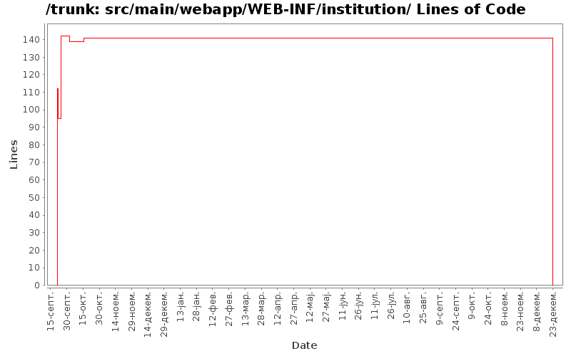 src/main/webapp/WEB-INF/institution/ Lines of Code
