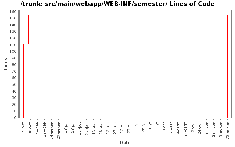 src/main/webapp/WEB-INF/semester/ Lines of Code