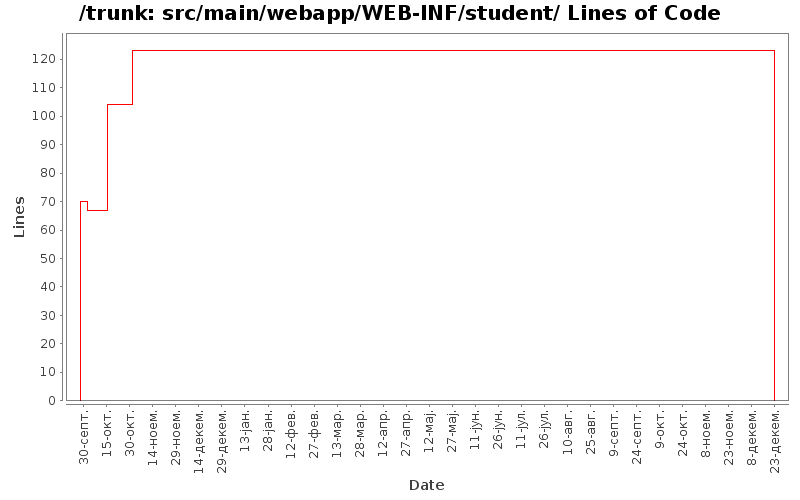 src/main/webapp/WEB-INF/student/ Lines of Code