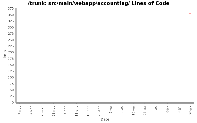 src/main/webapp/accounting/ Lines of Code