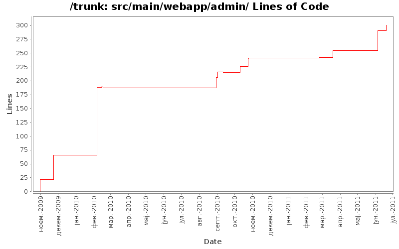 src/main/webapp/admin/ Lines of Code