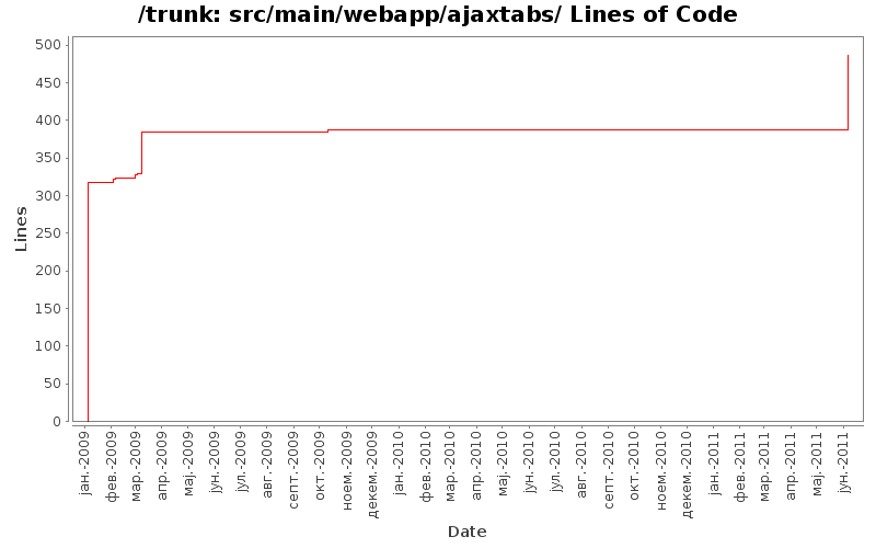src/main/webapp/ajaxtabs/ Lines of Code