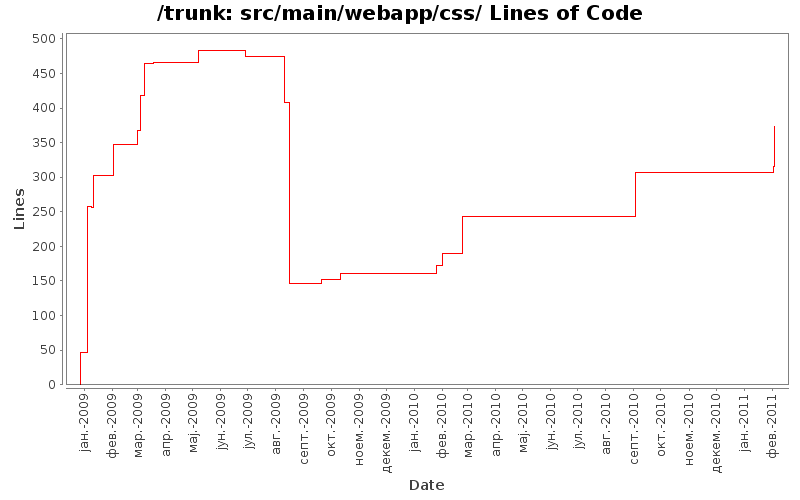 src/main/webapp/css/ Lines of Code