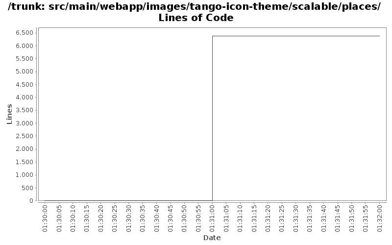 src/main/webapp/images/tango-icon-theme/scalable/places/ Lines of Code