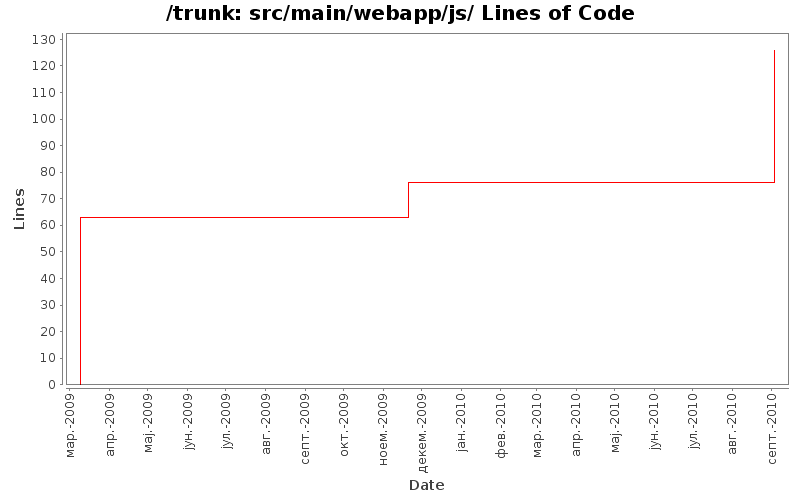 src/main/webapp/js/ Lines of Code