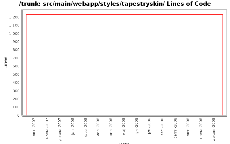 src/main/webapp/styles/tapestryskin/ Lines of Code