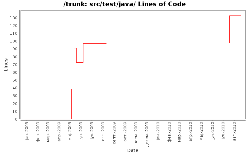 src/test/java/ Lines of Code