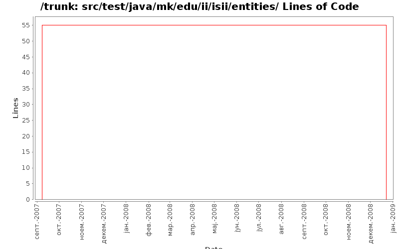 src/test/java/mk/edu/ii/isii/entities/ Lines of Code