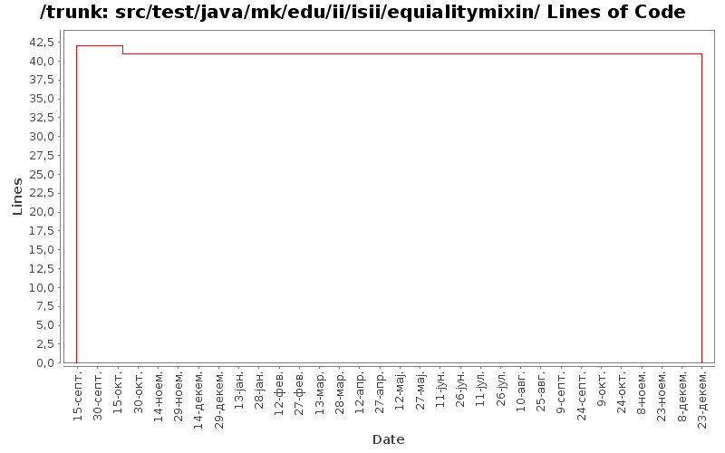 src/test/java/mk/edu/ii/isii/equialitymixin/ Lines of Code