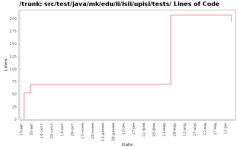 src/test/java/mk/edu/ii/isii/upisi/tests/ Lines of Code