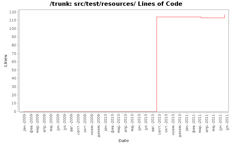 src/test/resources/ Lines of Code