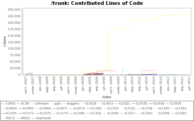 Contributed Lines of Code
