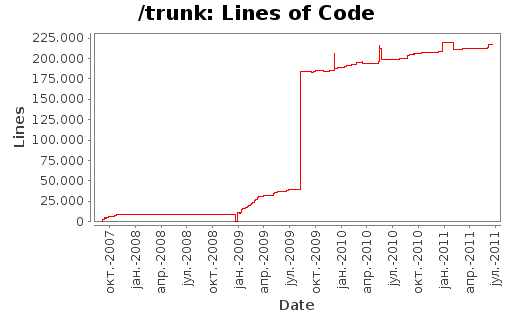 Lines of Code