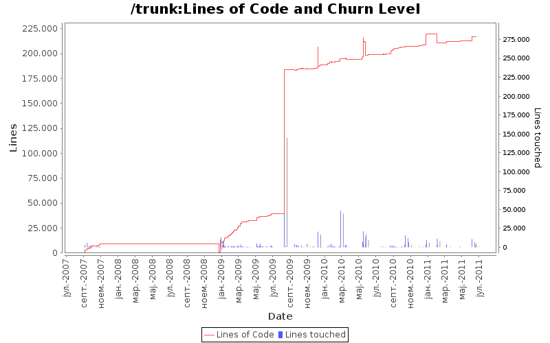 Lines of Code and Churn Level